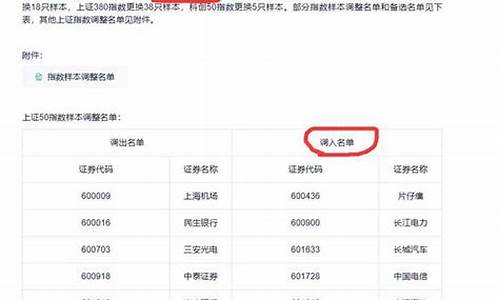 2023上证50调入个股(调整上证50)_https://www.jumanxin.com_上交所_第1张