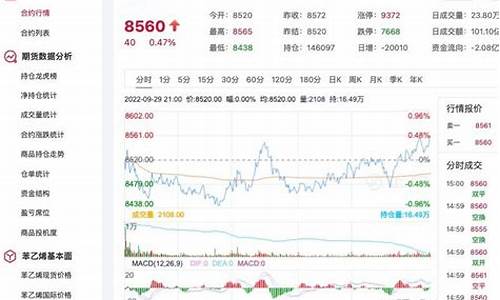 今天苯乙烯期货行情走势(今日苯乙烯价格走势图)_https://www.jumanxin.com_北交所_第1张