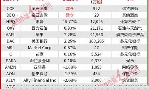 巴菲特持仓股票一览表图片(巴菲特重仓股票一览表)_https://www.jumanxin.com_上交所_第1张