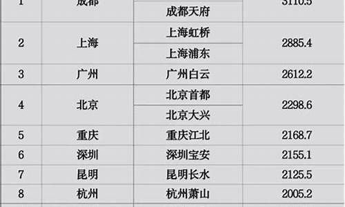 全国最大机场排名(全国最大机场排名前100)_https://www.jumanxin.com_北交所_第1张