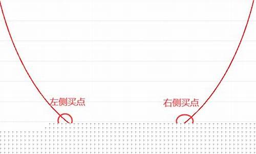 左侧买入与右侧买入哪个好(左侧买入法和右侧买入法)_https://www.jumanxin.com_创业板_第1张