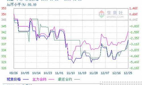 期货现货黄金直播(期货黄金与现货黄金价格同步吗)_https://www.jumanxin.com_深交所_第1张