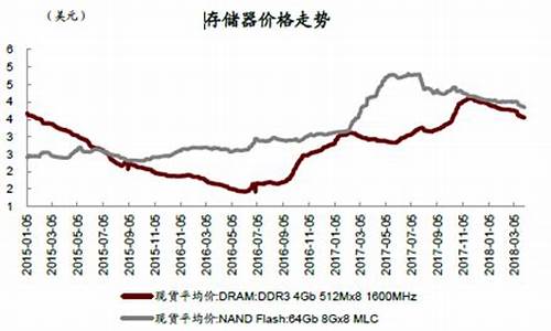 存储器价格走势分析(存储器价格走势分析表)_https://www.jumanxin.com_上交所_第1张