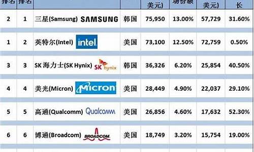 全球十大半导体公司(全球十大半导体公司排名)_https://www.jumanxin.com_创业板_第1张