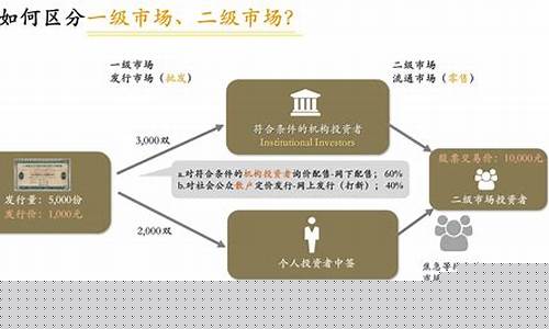 一级市场可以买卖吗(一级市场可以在交易所交易嘛)_https://www.jumanxin.com_创业板_第1张