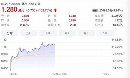 今天暴涨的股票(今天大涨的股票)_上交所_第1张_财经网 今天暴涨的股票(今天大涨的股票)_https://www.jumanxin.com_上交所_第1张